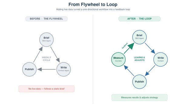 Diagram comparing the one-directional flywheel (brief, write, publish on a weekly cycle with no live data) against the loop, which adds a measure step that feeds live data back into the brief so the system learns and adjusts.