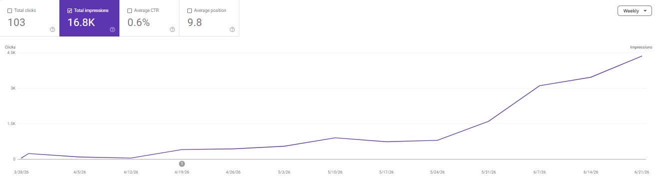 Google Search Console results chart showing the flywheel's impressions ramping over three months, with the steepest growth from late May onwards.