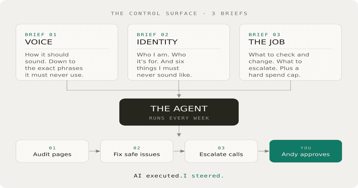 Three briefs — Voice, Identity and The Job — feed into a single agent that runs every week: audit pages, fix safe issues, escalate the judgement calls, Andy approves.