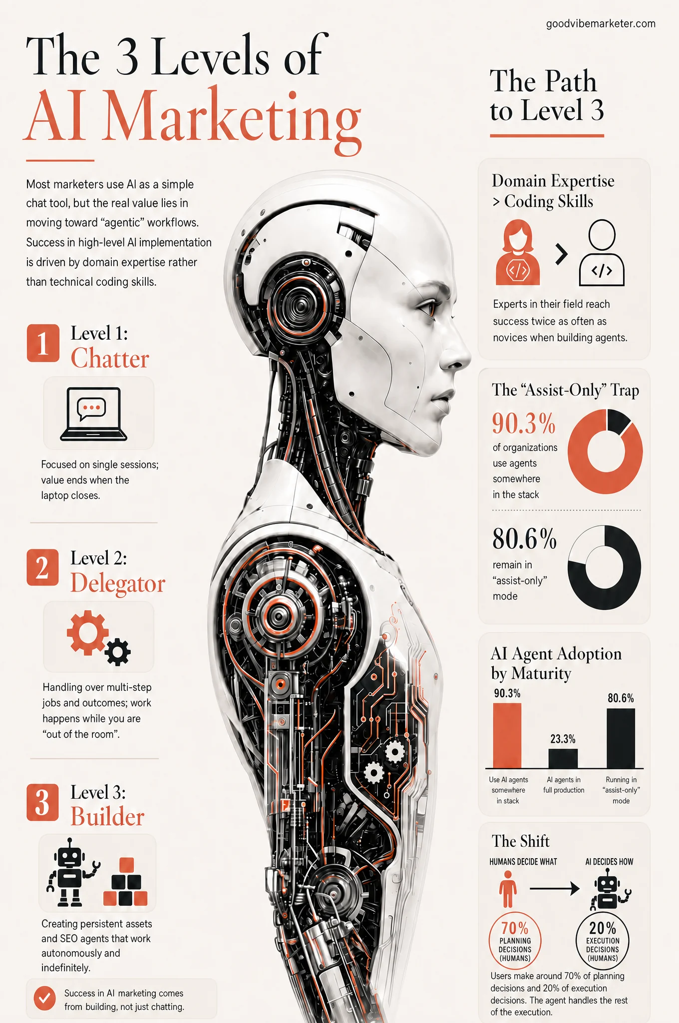 The three levels of AI marketing. Level 1, Chatter: focused on single sessions, and the value ends when the laptop closes. Level 2, Delegator: handing over multi-step jobs and outcomes, so work happens while you are out of the room. Level 3, Builder: creating persistent assets and agents that work autonomously and indefinitely. Alongside, the path to Level 3: domain expertise beats coding skills, with experts reaching success twice as often as novices; 90.3 per cent of organisations use agents somewhere in the stack while 80.6 per cent remain in assist-only mode and 23.3 per cent run agents in full production; and the division of labour, where people make around 70 per cent of planning decisions and 20 per cent of execution decisions.