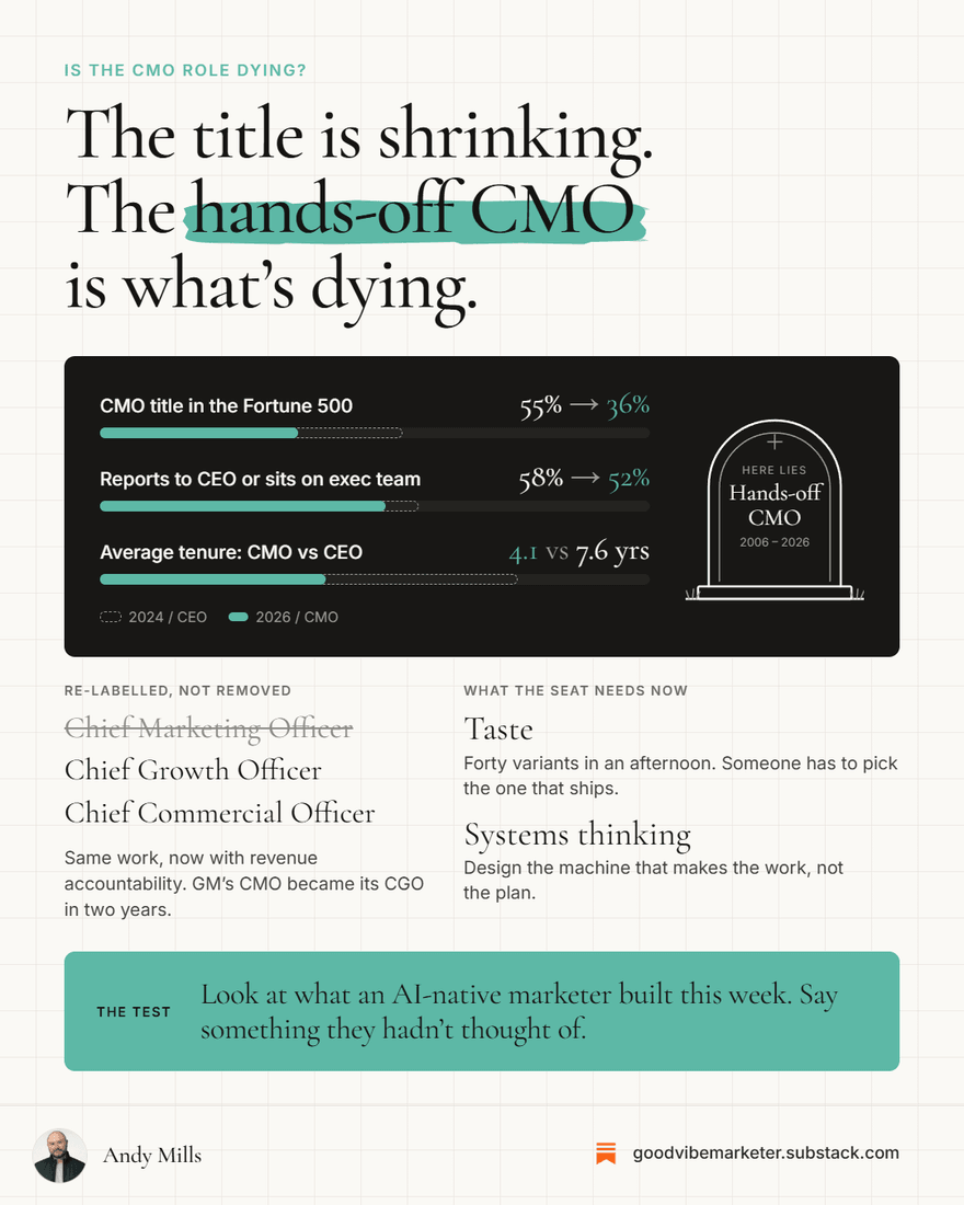 Infographic reading “The title is shrinking. The hands-off CMO is what’s dying”, with a bar chart of CMO title prevalence in the Fortune 500 and a line-art tombstone.