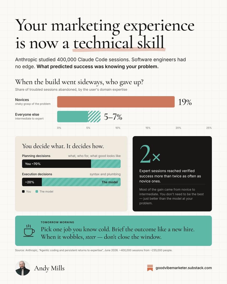 Infographic reading “Your marketing experience is now a technical skill”, with a bar chart comparing how often novices and experts abandoned a troubled Claude Code session, and a split showing who makes the planning decisions.