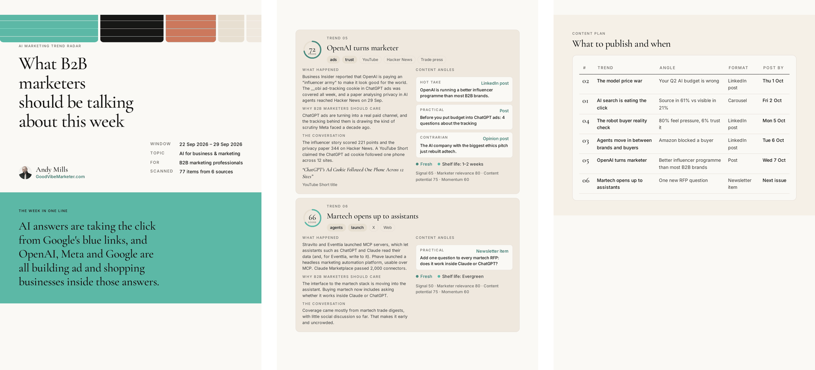 Three pages of a trend radar report: the cover reading “What B2B marketers should be talking about this week”, a page of trend cards each with a score ring and three content angles, and a content plan table pairing each trend with an angle, a format and a date.